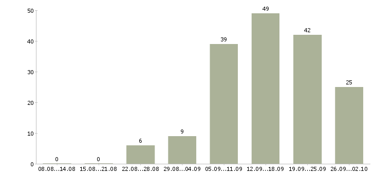 Работа онлайн в Самаре - Число вакансий в Самаре по специальности онлайн за 2 месяца