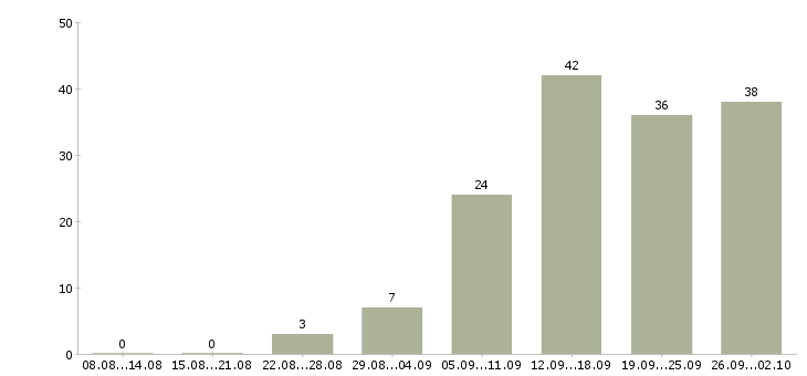 Работа с достойной оплатой в Самаре - Число вакансий в Самаре по специальности с достойной оплатой за 2 месяца