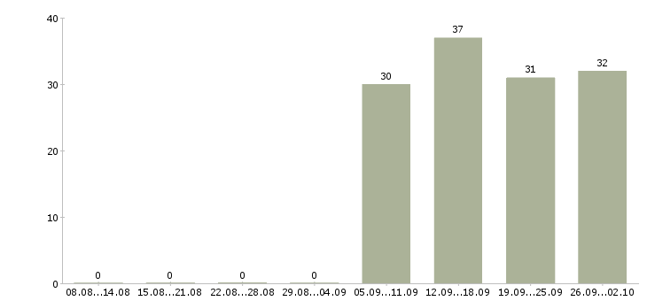 Работа оператор пк отдела продаж в Твери - Число вакансий в Твери по специальности оператор пк отдела продаж за 2 месяца