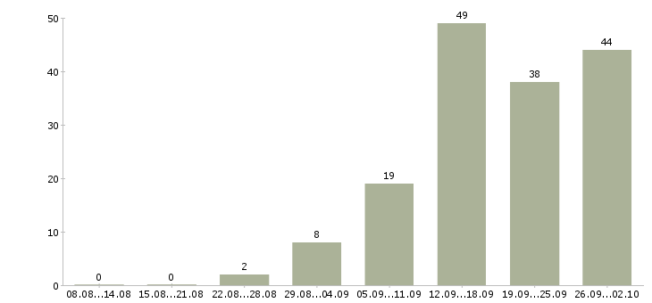 Работа работ для всех в Твери - Число вакансий в Твери по специальности работ для всех за 2 месяца