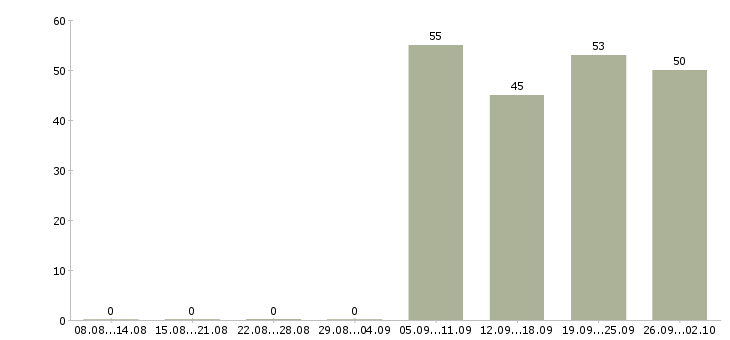 Работа контролер работ в Туле - Число вакансий в Туле по специальности контролер работ за 2 месяца