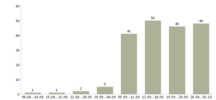 Работа менеджер проектов в Хабаровске - Число вакансий в Хабаровске по специальности менеджер проектов за 2 месяца