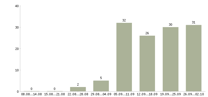 Работа технический руководитель в Хабаровске - Число вакансий в Хабаровске по специальности технический руководитель за 2 месяца