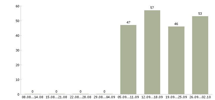 Работа менеджер в отдел по продажам в Череповце - Число вакансий в Череповце по специальности менеджер в отдел по продажам за 2 месяца