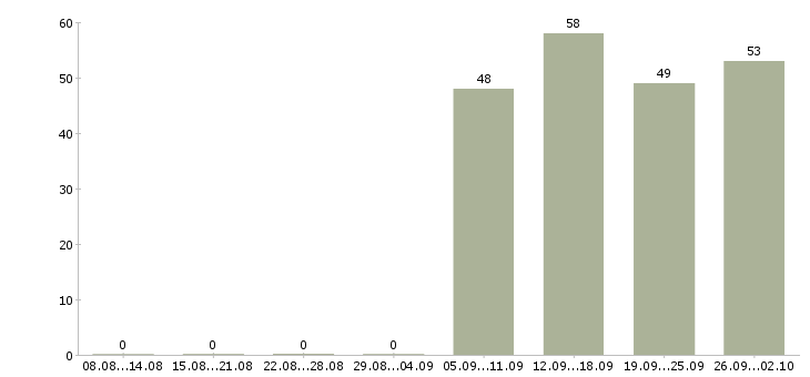 Работа менеджер в отдел продаж в Череповце - Число вакансий в Череповце по специальности менеджер в отдел продаж за 2 месяца