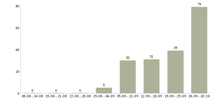 Работа упаковка в Ярославле - Число вакансий в Ярославле по специальности упаковка за 2 месяца
