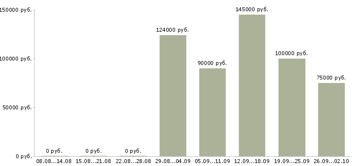 Вакансии агент по элитной недвижимости в Москве - Медиана зарплат агент по элитной недвижимости в Москве за 2 месяца