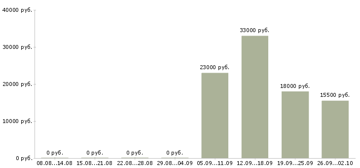 Вакансии администратор консультант в Пятигорске - Медиана зарплат администратор консультант в Пятигорске за 2 месяца