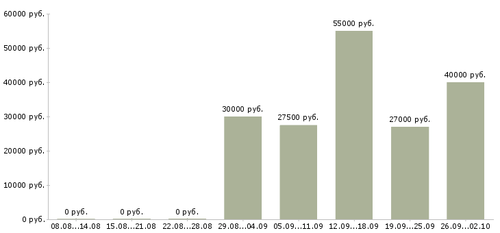 Вакансии ассистент на телефоне в Москве - Медиана зарплат ассистент на телефоне в Москве за 2 месяца