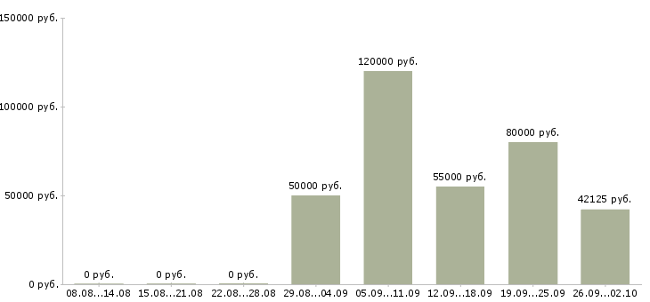 Вакансии бухгалтер по имуществу в Москве - Медиана зарплат бухгалтер по имуществу в Москве за 2 месяца