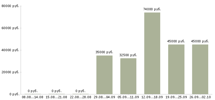 Вакансии главный специалист финансового отдела в Москве - Медиана зарплат главный специалист финансового отдела в Москве за 2 месяца