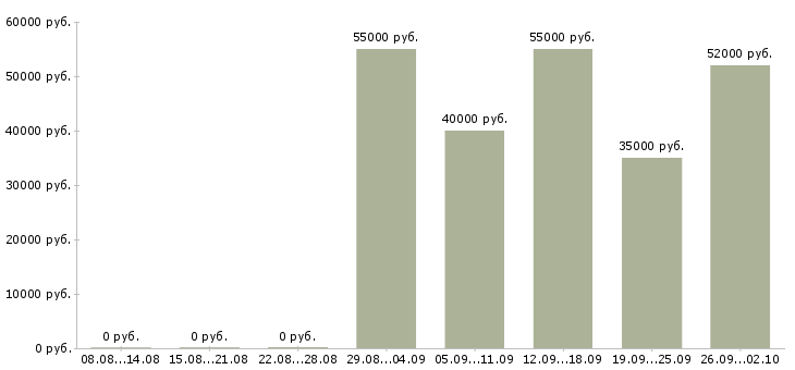 Вакансии грузчик вахтовый метод в Волгограде - Медиана зарплат грузчик вахтовый метод в Волгограде за 2 месяца