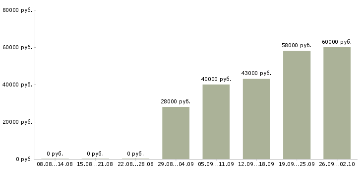 Вакансии грузчики на склад вахта Санкт-петербург - Медиана зарплат грузчики на склад вахта Санкт-петербург за 2 месяца