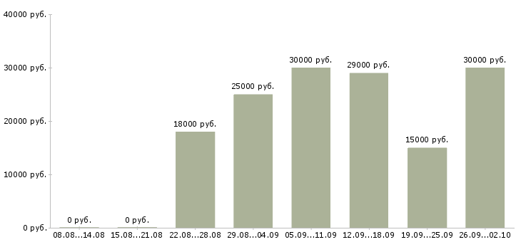 Вакансии для работы требуются люди Ростов-на-дону - Медиана зарплат для работы требуются люди Ростов-на-дону за 2 месяца