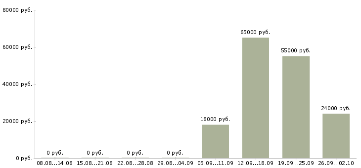 Вакансии кассир вахтой Нижний новгород - Медиана зарплат кассир вахтой Нижний новгород за 2 месяца