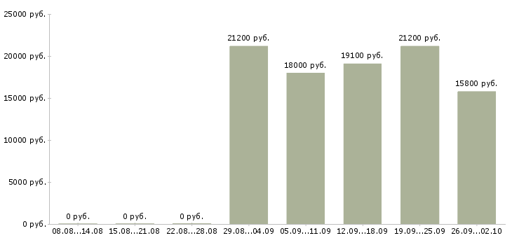Вакансии кассир на подработку Нижний новгород - Медиана зарплат кассир на подработку Нижний новгород за 2 месяца