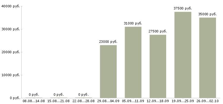 Вакансии консультант в торговый центр Санкт-петербург - Медиана зарплат консультант в торговый центр Санкт-петербург за 2 месяца
