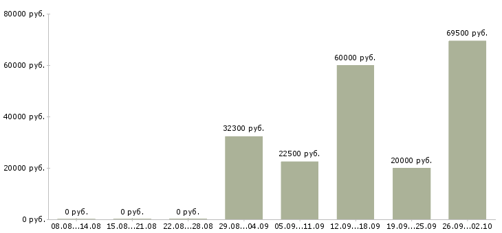 Вакансии мастер участка производства в Москве - Медиана зарплат мастер участка производства в Москве за 2 месяца