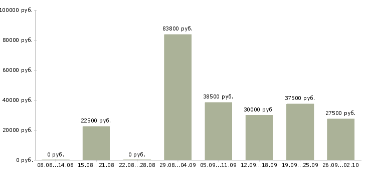 Вакансии менеджер в международную компанию в Новосибирске - Медиана зарплат менеджер в международную компанию в Новосибирске за 2 месяца