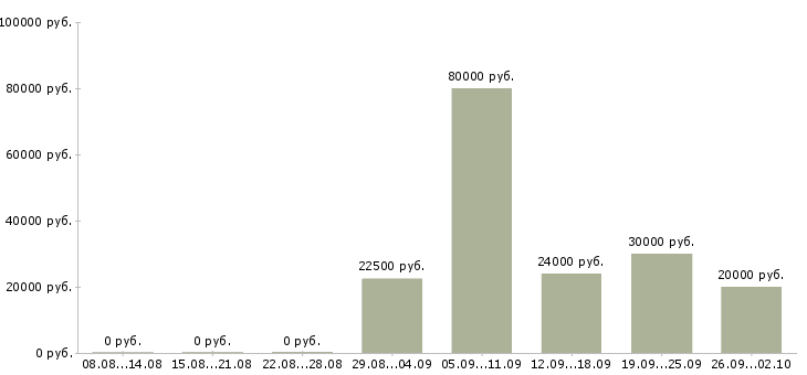 Вакансии менеджер по обучению и развитию в Ярославле - Медиана зарплат менеджер по обучению и развитию в Ярославле за 2 месяца