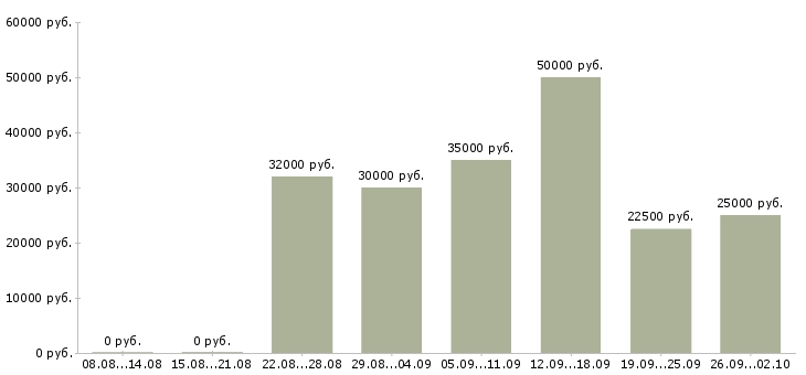 Вакансии менеджер по привлечению новых клиентов в Самаре - Медиана зарплат менеджер по привлечению новых клиентов в Самаре за 2 месяца