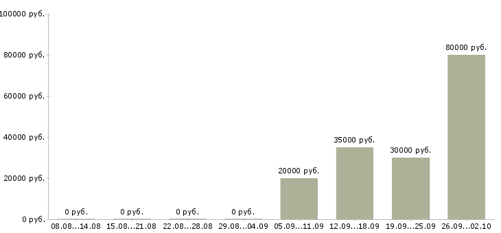 Вакансии менеджер по продажам по телефону в Кирове - Медиана зарплат менеджер по продажам по телефону в Кирове за 2 месяца