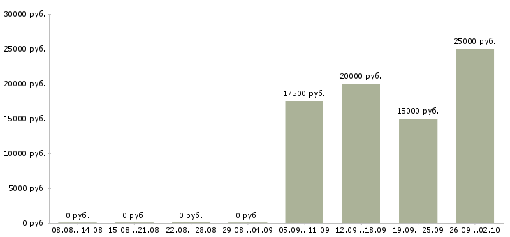 Вакансии менеджер по телефонным продажам в Кирове - Медиана зарплат менеджер по телефонным продажам в Кирове за 2 месяца