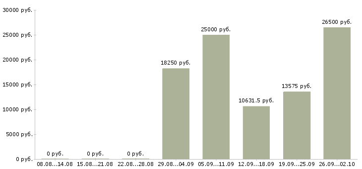 Вакансии на дому официальное оформление в Краснодаре - Медиана зарплат на дому официальное оформление в Краснодаре за 2 месяца