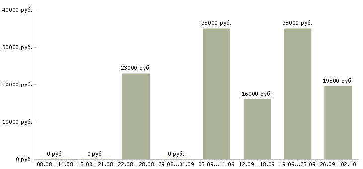 Вакансии оператор на пк в офисе в Уфе - Медиана зарплат оператор на пк в офисе в Уфе за 2 месяца