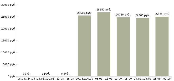 Вакансии оператор на прием звонков в Красноярске - Медиана зарплат оператор на прием звонков в Красноярске за 2 месяца