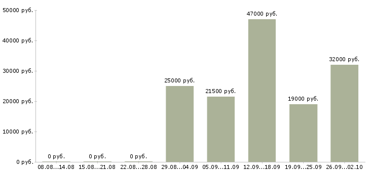 Вакансии оператор пк отдела продаж в Махачкале - Медиана зарплат оператор пк отдела продаж в Махачкале за 2 месяца