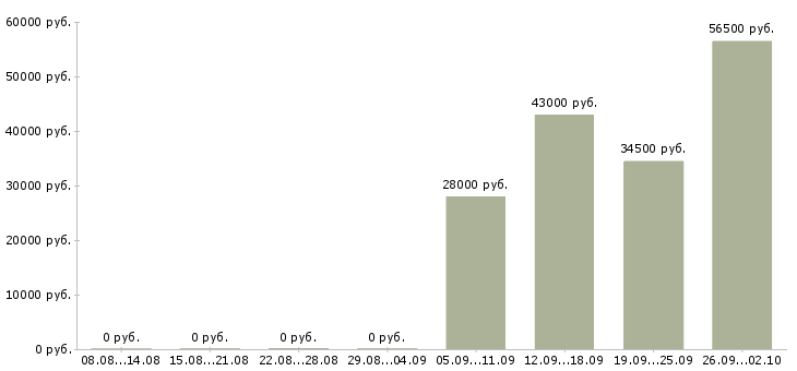 Вакансии открыта вакансия менеджера Колпино - Медиана зарплат открыта вакансия менеджера Колпино за 2 месяца