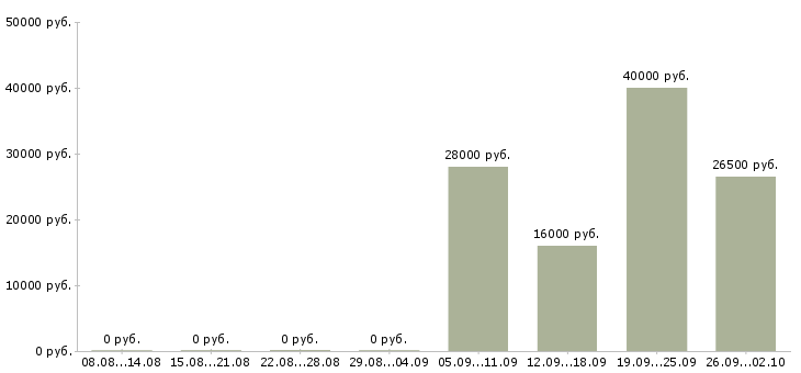 Вакансии открыта вакансия менеджера в Домодедово - Медиана зарплат открыта вакансия менеджера в Домодедово за 2 месяца