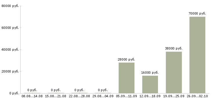Вакансии открыта вакансия менеджера в Раменском - Медиана зарплат открыта вакансия менеджера в Раменском за 2 месяца
