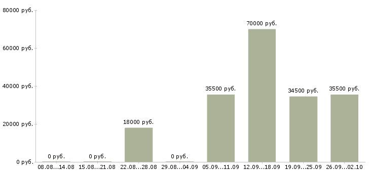 Вакансии открыта вакансия менеджера в Серпухове - Медиана зарплат открыта вакансия менеджера в Серпухове за 2 месяца