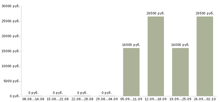 Вакансии открыта вакансия менеджера по персоналу в Люберцах - Медиана зарплат открыта вакансия менеджера по персоналу в Люберцах за 2 месяца