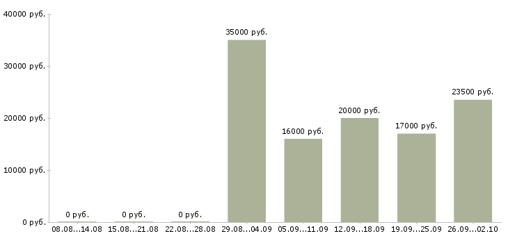 Вакансии офис менеджер в компанию Ингушетия - Медиана зарплат офис менеджер в компанию Ингушетия за 2 месяца