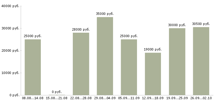 Вакансии по интернету официально в Владимире - Медиана зарплат по интернету официально в Владимире за 2 месяца