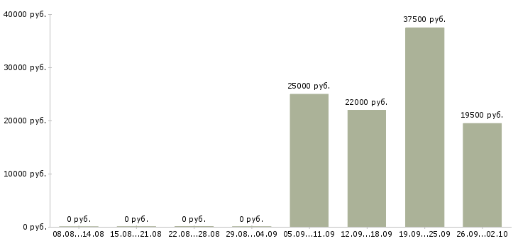 Вакансии помощник руководителя офиса в Домодедово - Медиана зарплат помощник руководителя офиса в Домодедово за 2 месяца