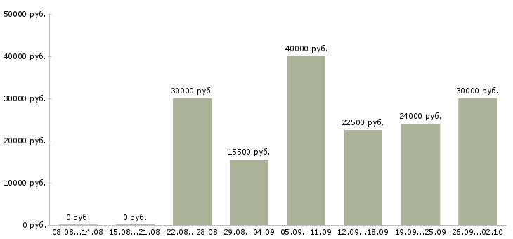 Вакансии приглашаем оператора пк в Москве - Медиана зарплат приглашаем оператора пк в Москве за 2 месяца