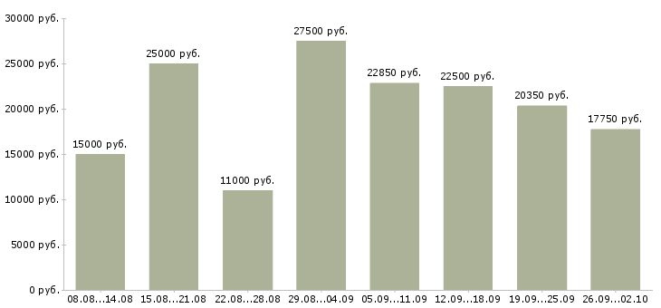 Вакансии продавец в торговый зал в Казани - Медиана зарплат продавец в торговый зал в Казани за 2 месяца