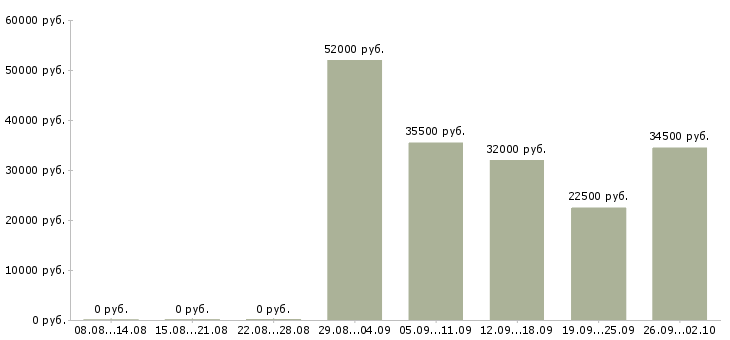 Вакансии рабочий грузчик в Белгороде - Медиана зарплат рабочий грузчик в Белгороде за 2 месяца