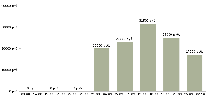 Вакансии разнорабочии в Раменском - Медиана зарплат разнорабочии в Раменском за 2 месяца