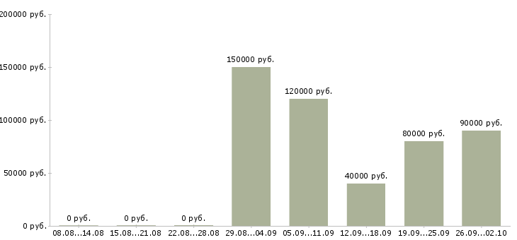 Вакансии разработчик web приложений Санкт-петербург - Медиана зарплат разработчик web приложений Санкт-петербург за 2 месяца
