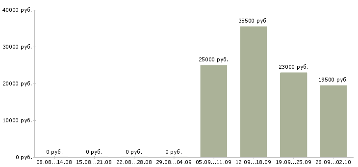 Вакансии руководитель торгового отдела в Люберцах - Медиана зарплат руководитель торгового отдела в Люберцах за 2 месяца