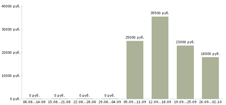 Вакансии руководитель торгового отдела в Серпухове - Медиана зарплат руководитель торгового отдела в Серпухове за 2 месяца