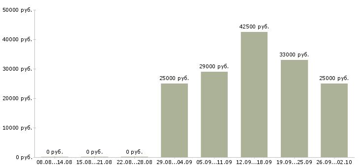 Вакансии с официальным трудоустройством в Мурманске - Медиана зарплат с официальным трудоустройством в Мурманске за 2 месяца