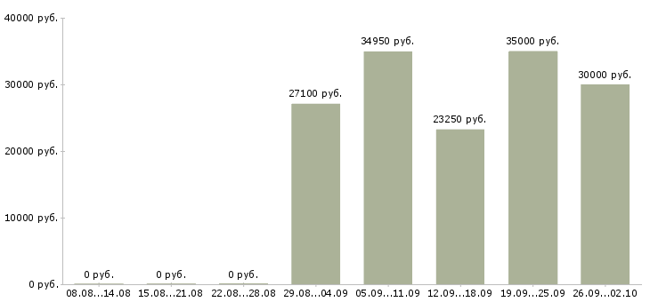 Вакансии сотрудник отдела персонала в Новосибирске - Медиана зарплат сотрудник отдела персонала в Новосибирске за 2 месяца
