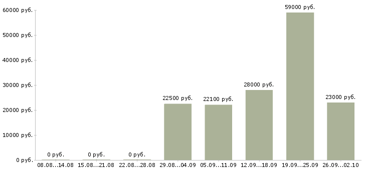 Вакансии сотрудник по работе на пк в Ульяновске - Медиана зарплат сотрудник по работе на пк в Ульяновске за 2 месяца