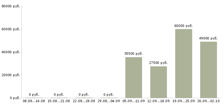 Вакансии специалист в отдел по продажам в Подольске - Медиана зарплат специалист в отдел по продажам в Подольске за 2 месяца